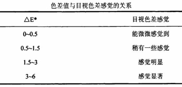 色差值与目视色差感觉的关系