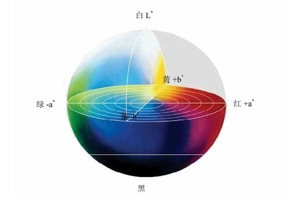 色差仪CIELab颜色空间色度参数及色差计算式