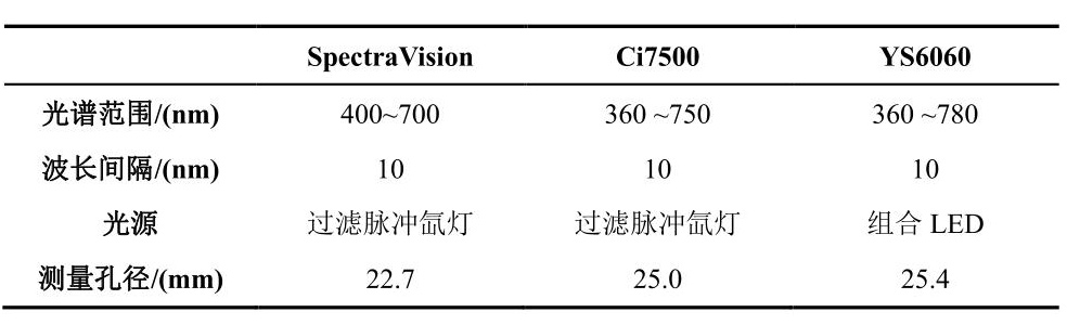 三台仪器的主要参数