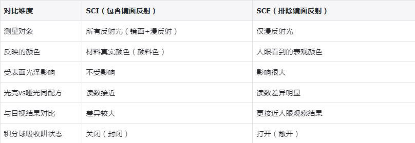 色差仪SCI-SCE模式的区别