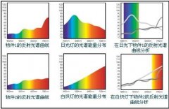 色差仪检测可避免同色异谱吗？