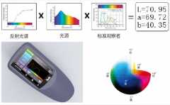 分光测色仪对色法测量的是什么？