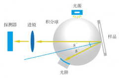 分光测色仪积分球结构和用途
